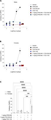 In vivo Evidence for Brain Region-Specific Molecular Interactions Between Cannabinoid and Orexin Receptors